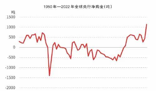 央行对黄金的需求在“咆哮”