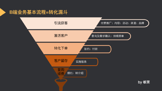 C端转行B端运营3年，无保留经验分享（一）