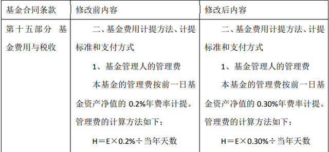 开年来已有多只基金调低费率！在一片降费声中，这只货币基金反而提高了管理费率