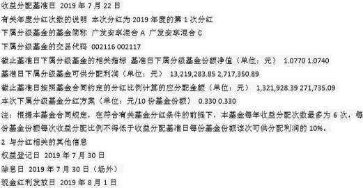 广发安享混合今年首次分红 每10份派发0.33元