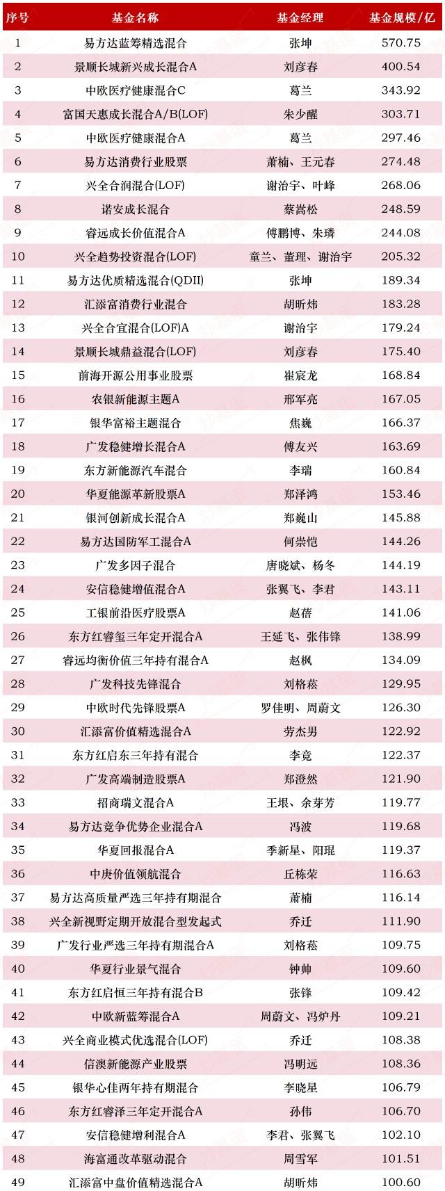 最新名单！49只百亿规模基金