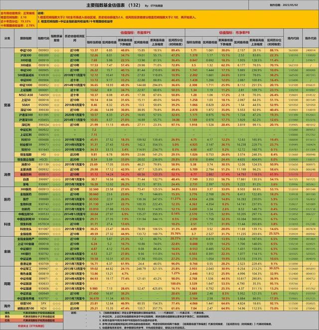 ETF指数基金估值表(132期)：年报及一季报更新完毕