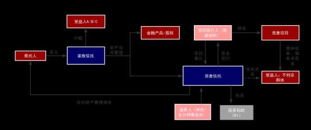 家族慈善信托的四类模式