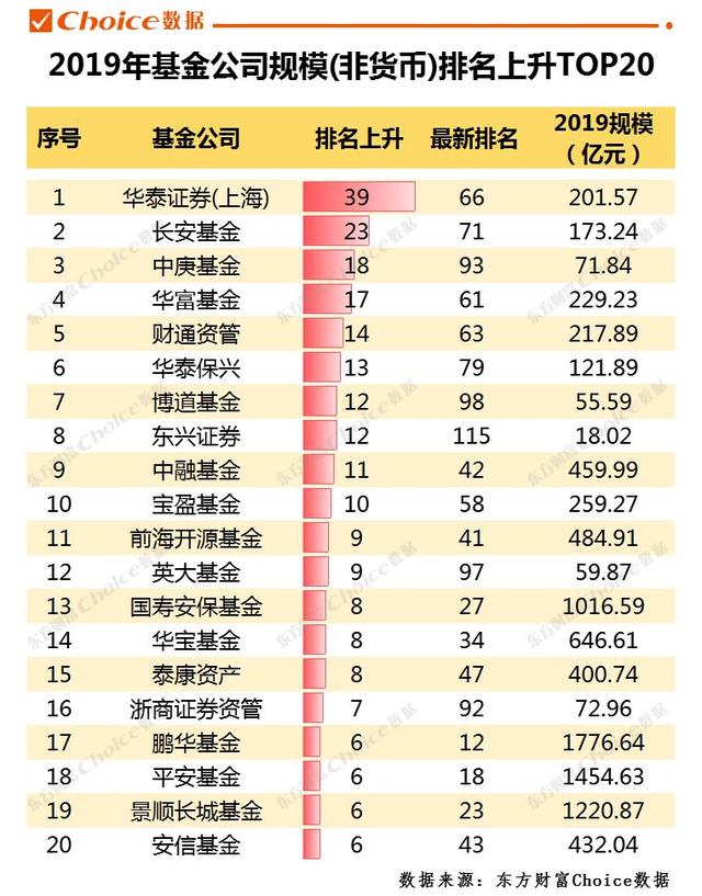 重磅！2019年公募基金规模排行榜出炉