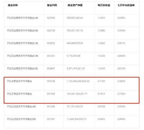 全球最大货基5年高增长终结 天弘规模跌至1.34万亿