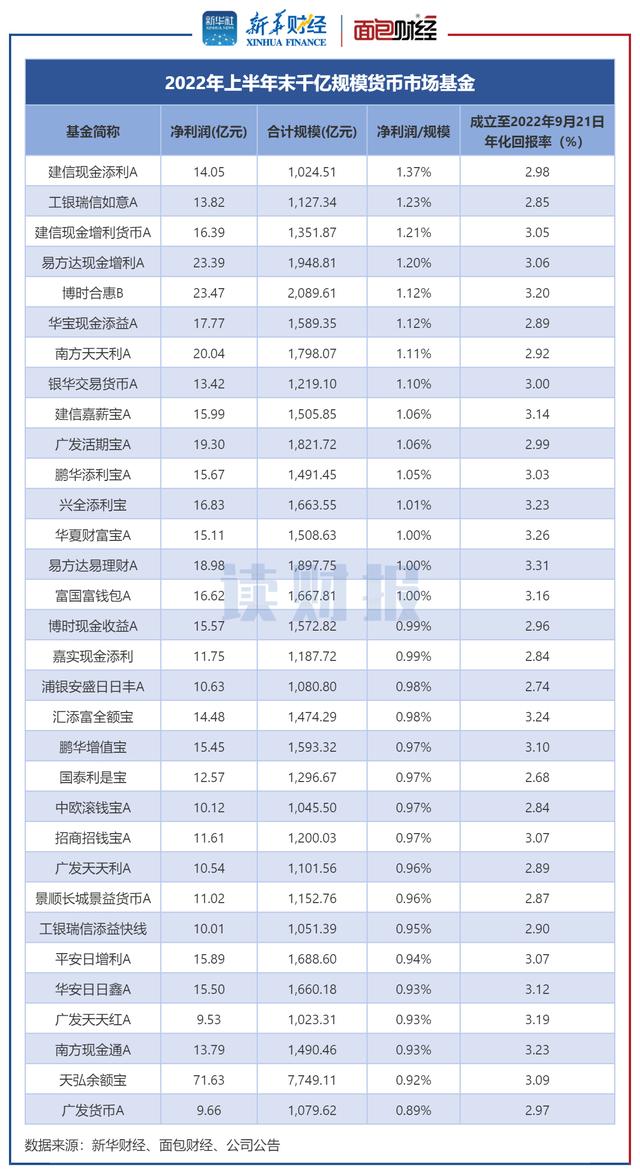 「读财报」货币基金中报透视：盈利1074亿 建信、工银瑞信、易方达产品盈利幅度居前三