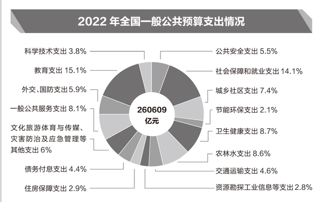 透视2022年国家账本：7成支出用于民生，教育占比15.1%