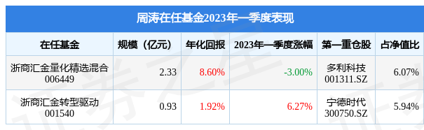 周涛2023年一季度表现，浙商汇金转型驱动基金季度涨幅6.27%