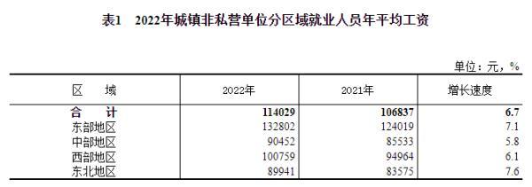 2022年平均工资数据出炉，位列前三的行业是→