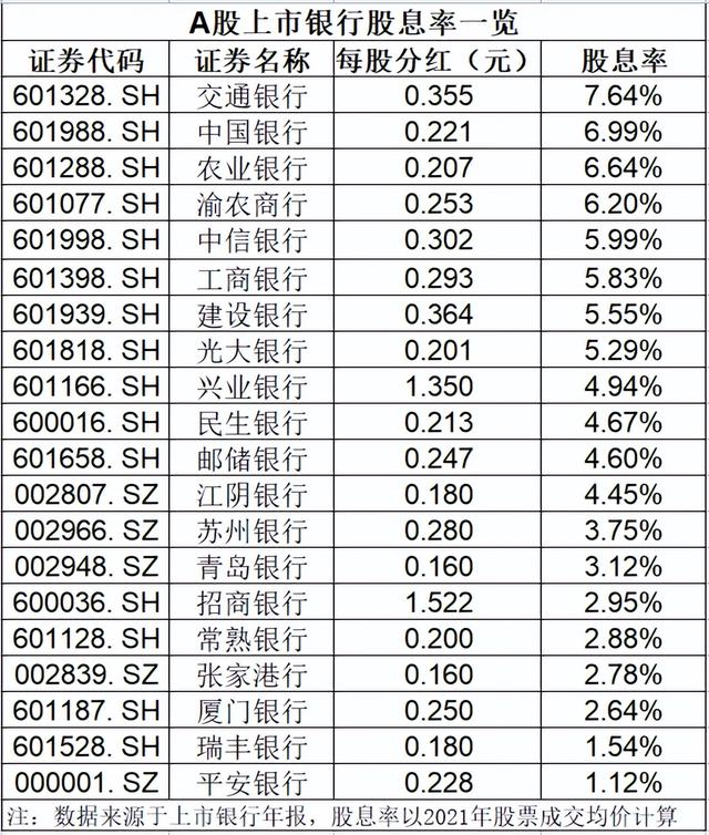 看了去年4大行的股息率，你会选择银行存款还是银行股票呢