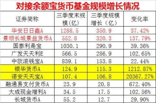 收益率暴跌也挡不了马云！余额宝规模冲向2万亿