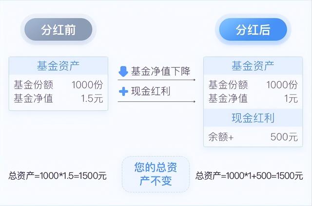 基金分红是额外红利吗事情没你想的那么简单