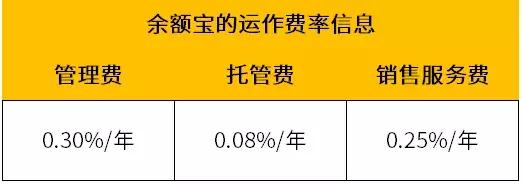 你在余额宝存10万块，每年就会被“吃掉”630块，这是怎么回事