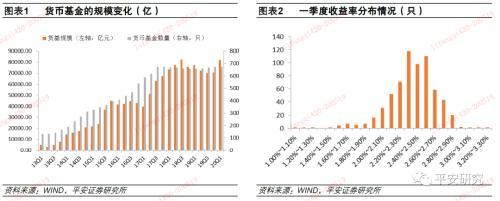 久期下降，偏离度上升-货币基金一季报点评及产品优选