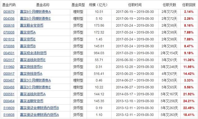 业务调整“减负”嘉实基金万晓西不再担任多只产品基金经理