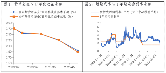 货基收益普遍“破2”，隐含了怎样的资产配置预期