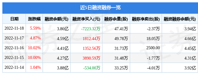 视觉中国（000681）11月18日主力资金净买入1.49亿元