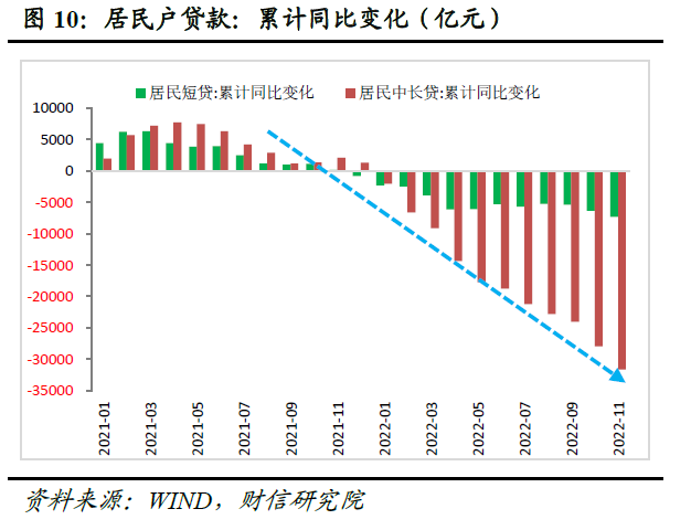 11月货币数据：社融增速创下新低，消费、地产需求仍待提振