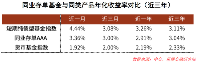 火上热搜的同业存单指数基金，值得买吗