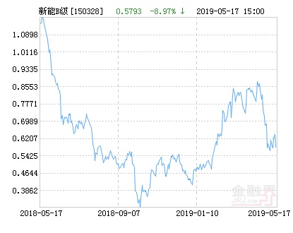 工银新能源B净值下跌8.97% 请保持关注