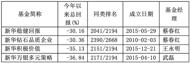 旗下超八成基金收益告负，单季规模降超三成！新华基金遇水逆