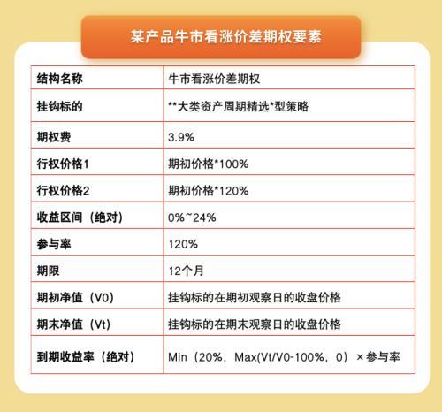 圈内人常说的“固收+期权”策略，让信托投资者心动的理由