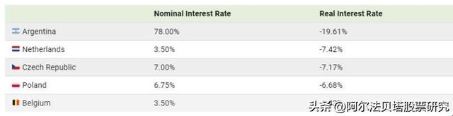 各国真实利率大揭秘，美国仅0.36%！