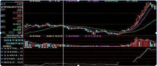 买入股票前为什么要看一眼“OBV”指标原来主力是进还是出就清楚了，不再盲目操作