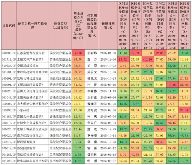 连续六年跑赢工银股混且由同一基金经理管理主动权益基金只有18只