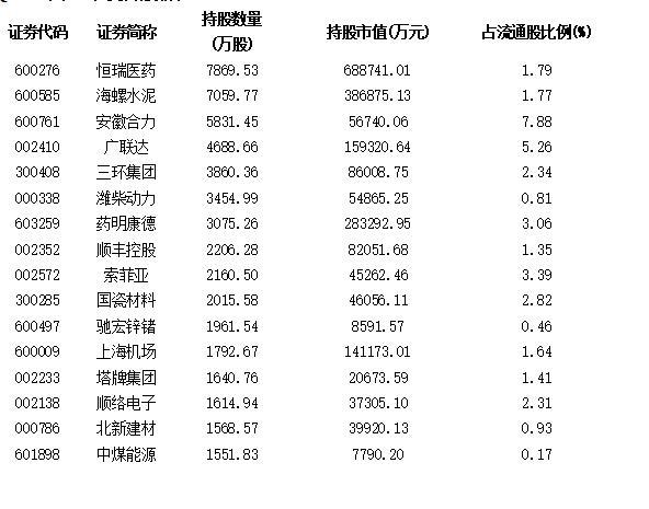 QFII现身50公司 偏爱科技和医药