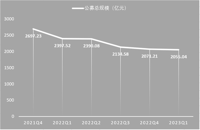 东证资管掉队，非货币公募近一年减少376亿，跌出一季度20强名单