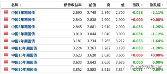 1万元变7万元，你需要这么做