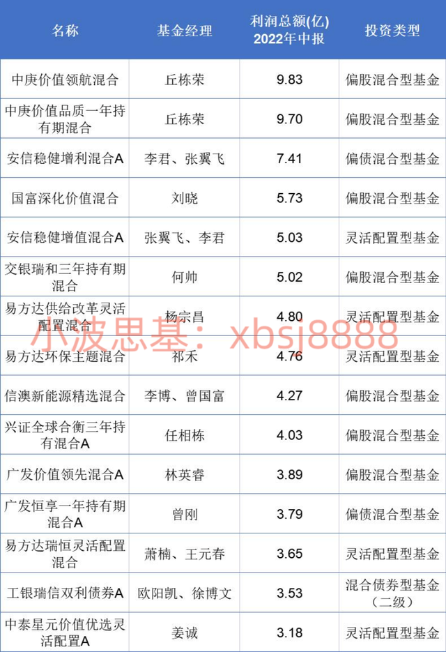 78亿！给基民赚钱最多的15只基金