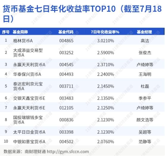 现金管理产品“T+0”变“T+1”，流动性优势丧失丨机警理财日报（7月20日）