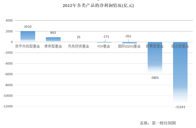 公募基金产品去年亏1.47万亿，主动权益类是“重灾区”