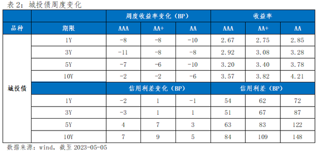 债券市场周报(04.24-05.05)