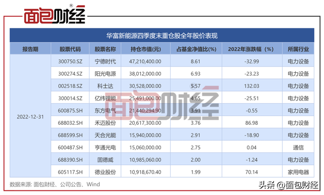 ​首份股基四季报：华富基金“新能源”全年回撤8%，“追高”大牛股