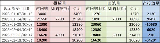 央行万亿投放，不是放水是补水