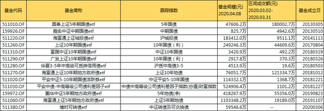 T+0基金大盘点