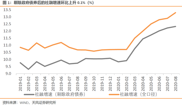 为什么社融与M2增速持续背离（天风宏观宋雪涛）