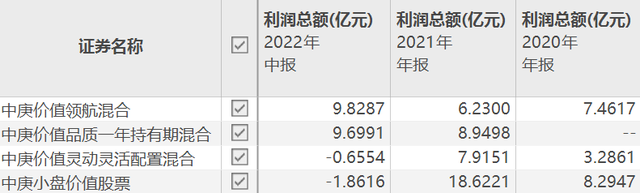 78亿！给基民赚钱最多的15只基金