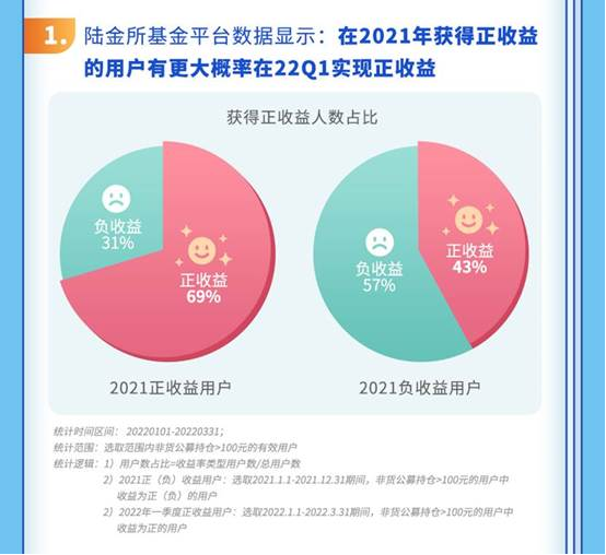 陆金所基金发布2022年一季度基金投资行为观察：正收益用户选择投资更高比例的偏债型基金