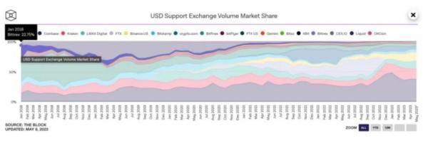 又有一加密货币交易所申请破产！超10万债权人，负债5-10亿美元