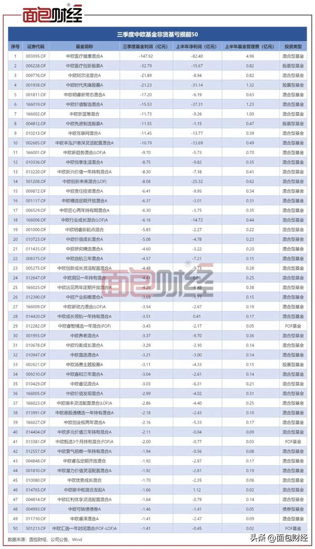 ​「亏损王」中欧基金是否该降费旗下产品三季度亏掉473亿