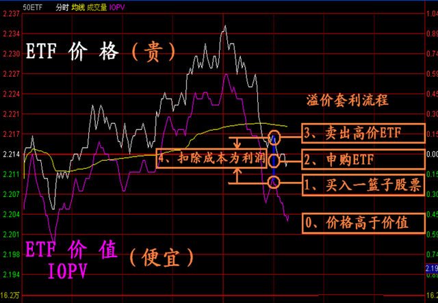 还不懂如何ETF套利吗小编手把手教你如何利用ETF套利