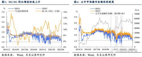 东吴宏观：DR001和1%的纠葛，还能持续多久