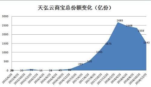 全球最大货基5年高增长终结 天弘规模跌至1.34万亿