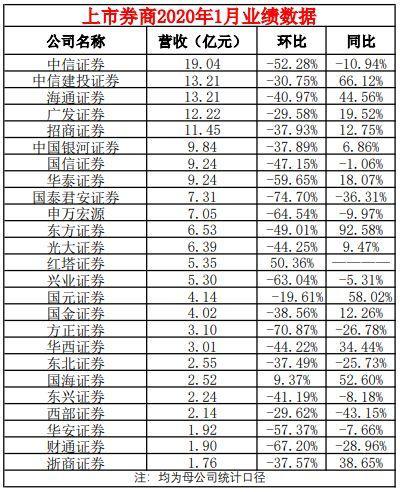 25家上市券商1月业绩出炉，“一哥”大赚8.5亿！这家同比暴增183%