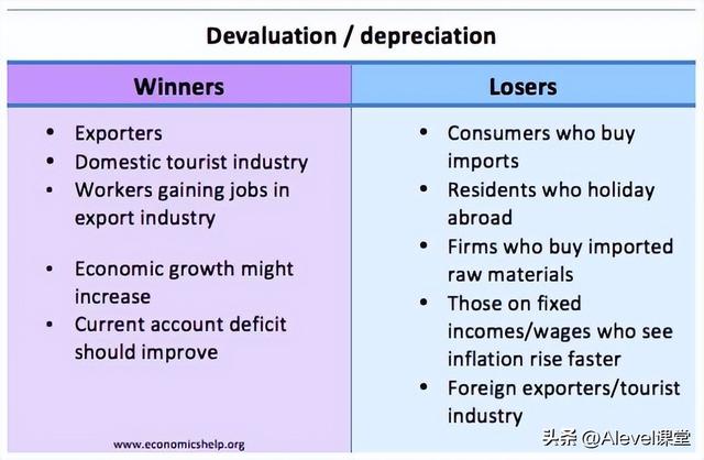 「A-level备考干货」经济学：货币贬值的经济影响