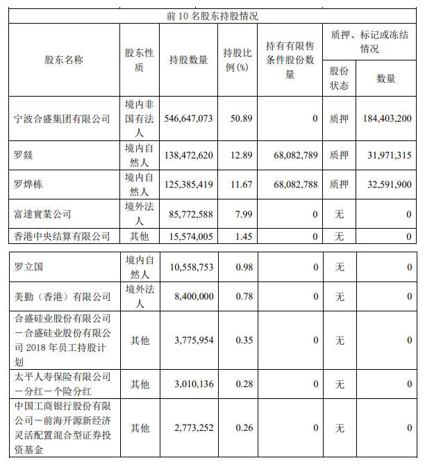 千亿巨头合盛硅业抛70亿定增，实控人包揽，补流还是“六八折”加仓